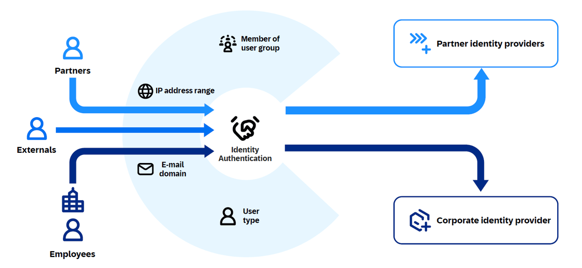 Conditional_Authentication_SAP_Secure_Login_Service_for_SAP_GUI