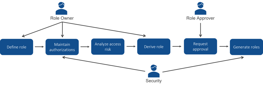 Role Lifecycle Beispielprozess