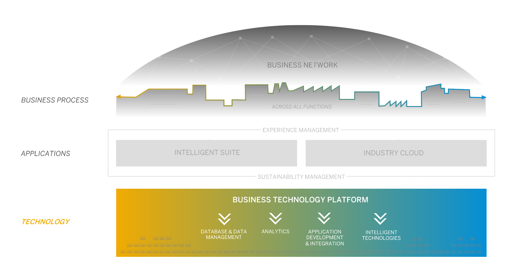 Platform technologies. SAP platform. МТС Technology platform. QST платформа. SAP cloud Focus partner initiative.