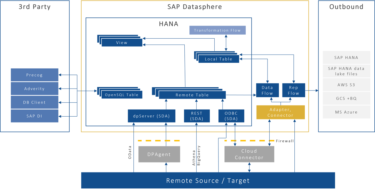 Data Integration Package for SAP Datasphere Architektur