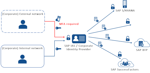 SAP Identity Authentication Service (IAS) | IBsolution