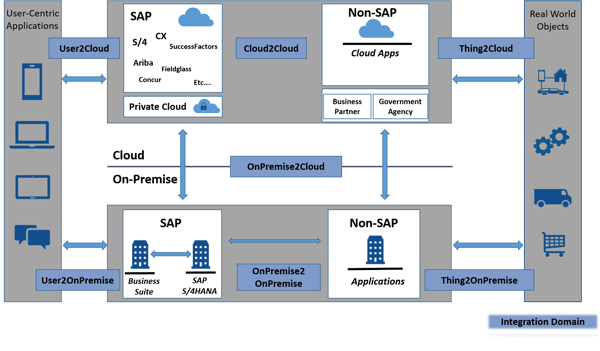 SAP Integration Suite | IBsolution