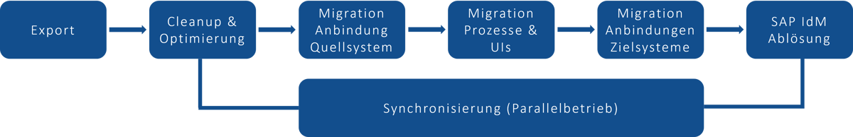 Projektablauf_Transformation_Package_for_SAP_IdM_Replacement